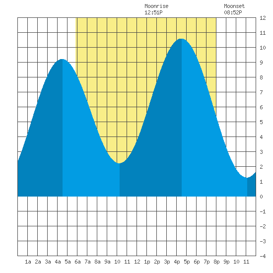 Affleck Canal tide chart for Thursday, August 28, 2025