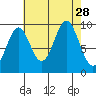 Affleck Canal tide chart for Thursday, August 28, 2025