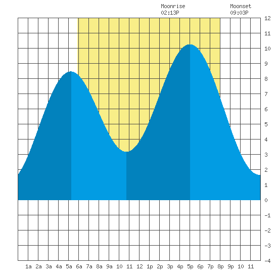 Affleck Canal tide chart for Friday, August 29, 2025