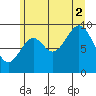 Affleck Canal tide chart for Saturday, August 2, 2025