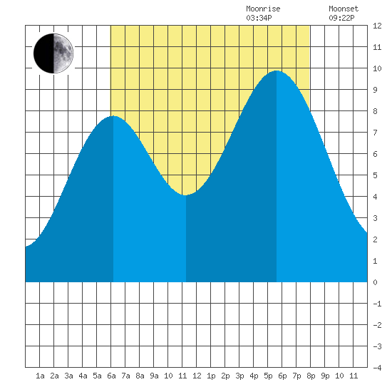 Affleck Canal tide chart for Saturday, August 30, 2025