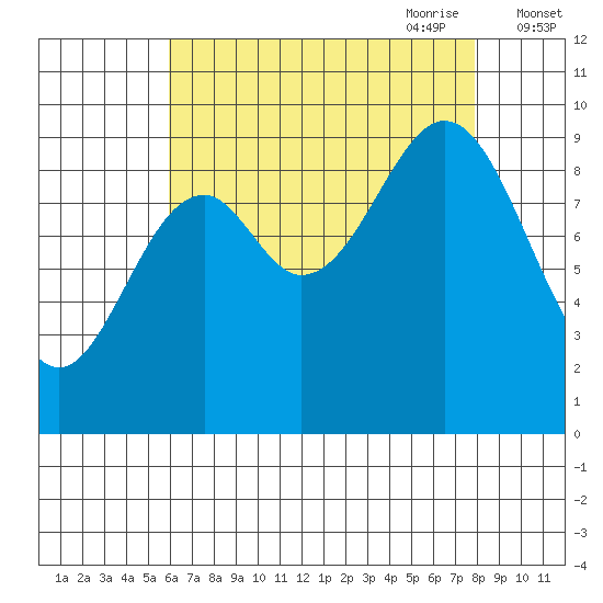 Affleck Canal tide chart for Sunday, August 31, 2025