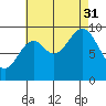 Affleck Canal tide chart for Sunday, August 31, 2025