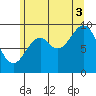 Affleck Canal tide chart for Sunday, August 3, 2025