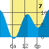 Affleck Canal tide chart for Thursday, August 7, 2025