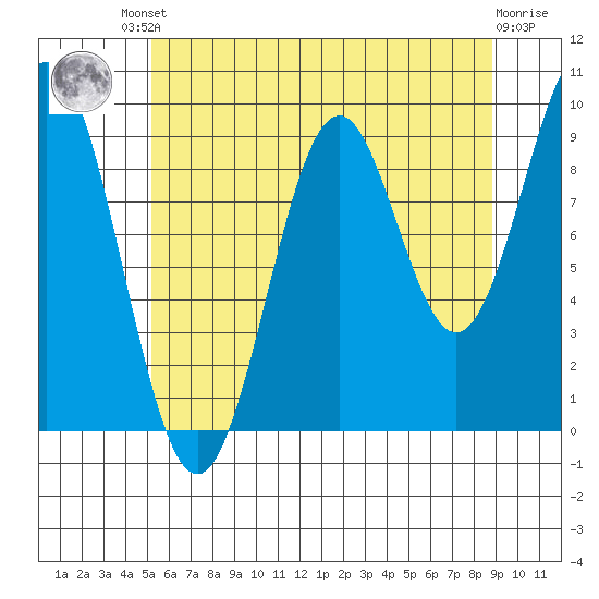 Affleck Canal tide chart for Friday, August 8, 2025