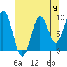 Affleck Canal tide chart for Saturday, August 9, 2025