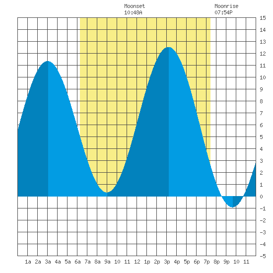 Affleck Canal tide chart for Wednesday, September 10, 2025
