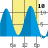 Affleck Canal tide chart for Wednesday, September 10, 2025