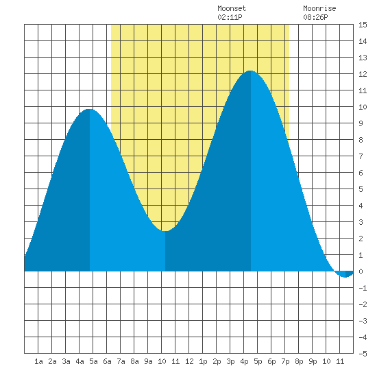 Affleck Canal tide chart for Friday, September 12, 2025