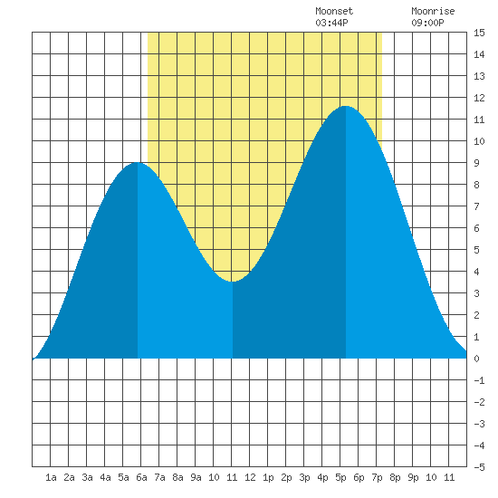 Affleck Canal tide chart for Saturday, September 13, 2025