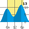 Affleck Canal tide chart for Saturday, September 13, 2025