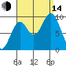 Affleck Canal tide chart for Sunday, September 14, 2025