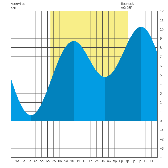 Affleck Canal tide chart for Tuesday, September 16, 2025
