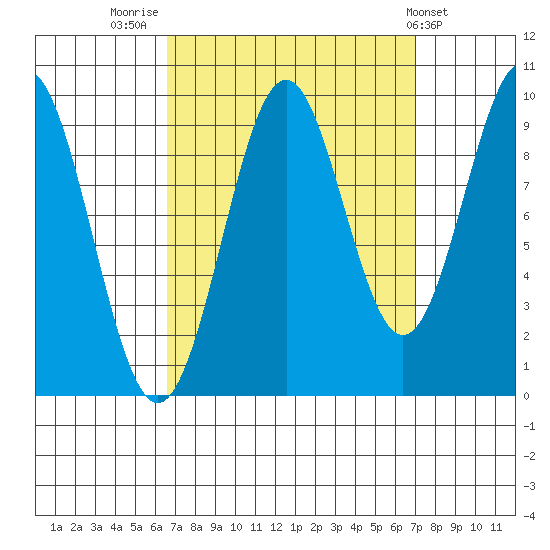 Affleck Canal tide chart for Friday, September 19, 2025