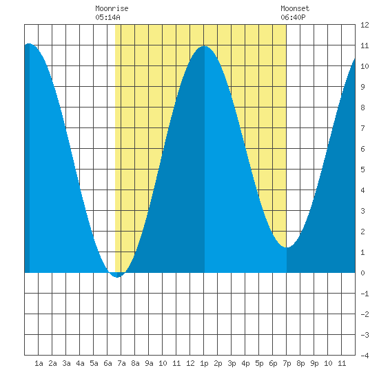 Affleck Canal tide chart for Saturday, September 20, 2025