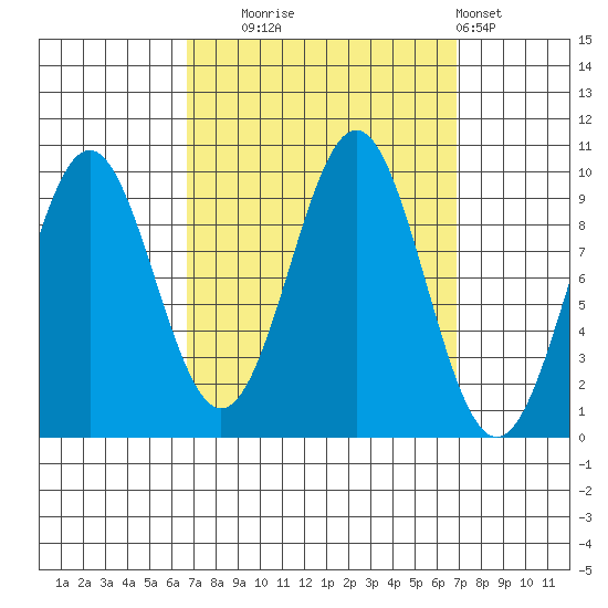Affleck Canal tide chart for Tuesday, September 23, 2025
