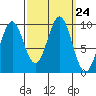 Affleck Canal tide chart for Wednesday, September 24, 2025