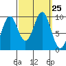 Affleck Canal tide chart for Thursday, September 25, 2025