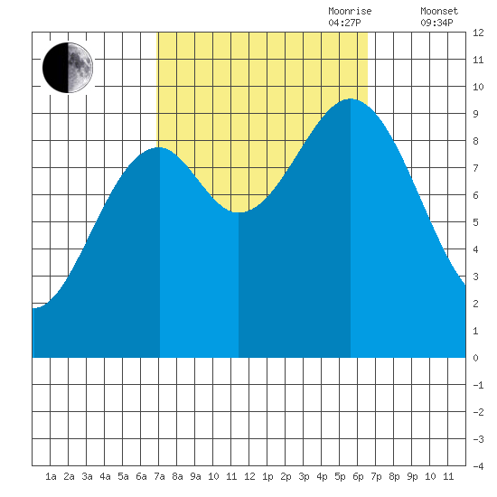 Affleck Canal tide chart for Monday, September 29, 2025