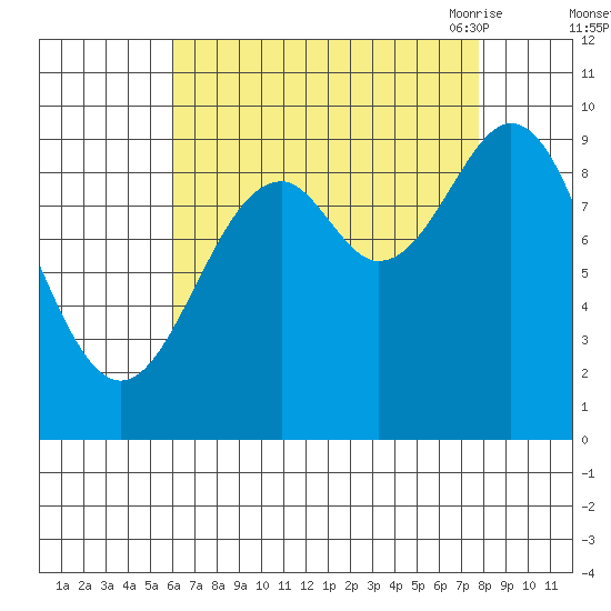 Affleck Canal tide chart for Tuesday, September 2, 2025