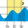Affleck Canal tide chart for Tuesday, September 2, 2025