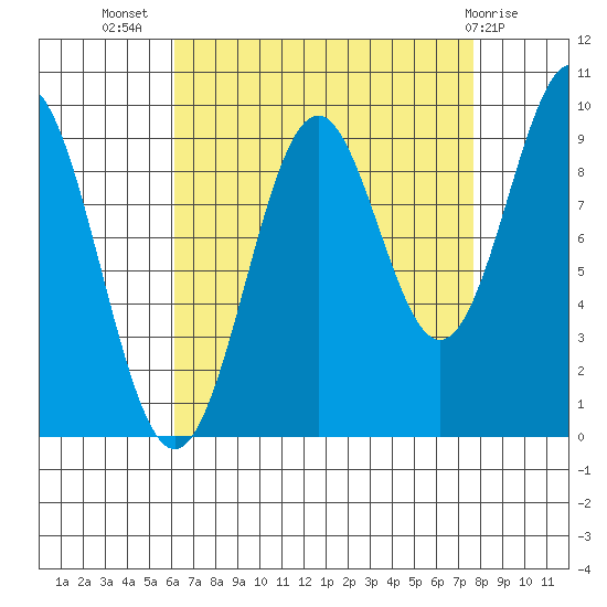 Affleck Canal tide chart for Friday, September 5, 2025