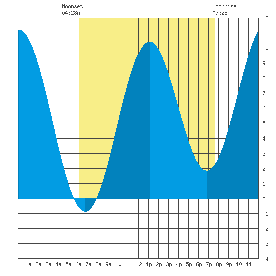 Affleck Canal tide chart for Saturday, September 6, 2025