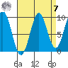 Affleck Canal tide chart for Sunday, September 7, 2025