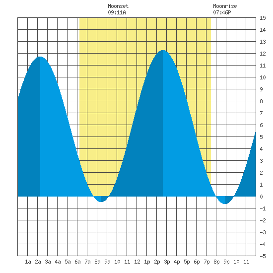Affleck Canal tide chart for Tuesday, September 9, 2025