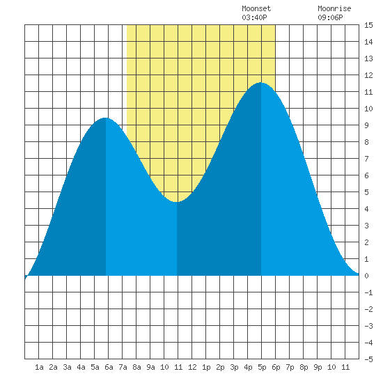 Affleck Canal tide chart for Sunday, October 12, 2025