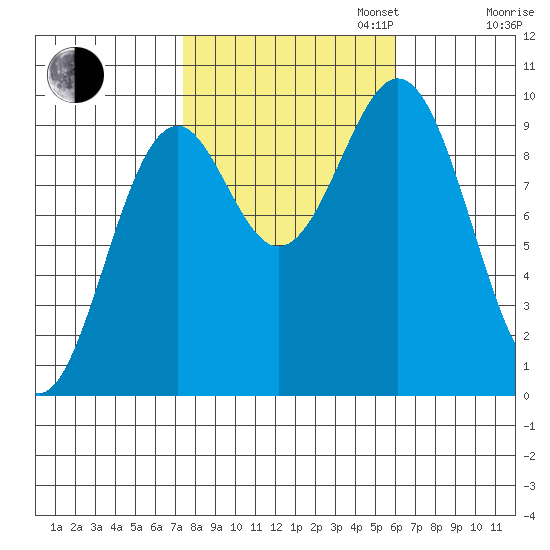 Affleck Canal tide chart for Monday, October 13, 2025