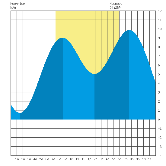 Affleck Canal tide chart for Tuesday, October 14, 2025