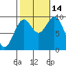 Affleck Canal tide chart for Tuesday, October 14, 2025