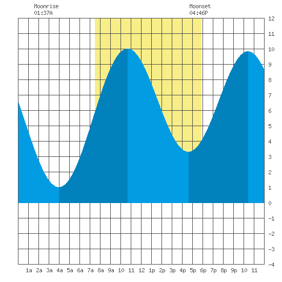 Affleck Canal tide chart for Thursday, October 16, 2025