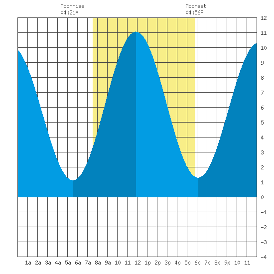 Affleck Canal tide chart for Saturday, October 18, 2025