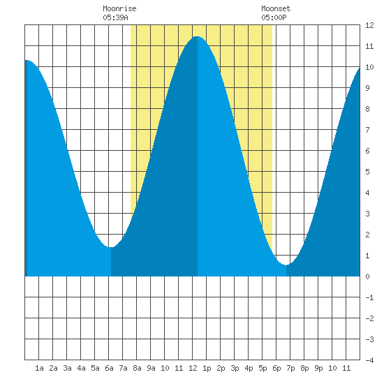 Affleck Canal tide chart for Sunday, October 19, 2025