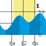 Affleck Canal tide chart for Wednesday, October 1, 2025