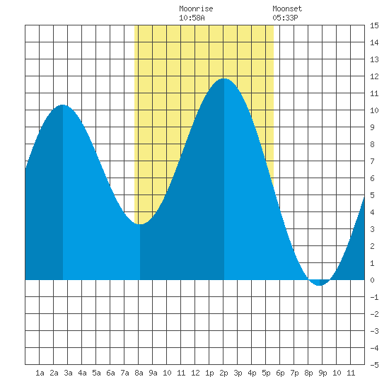 Affleck Canal tide chart for Thursday, October 23, 2025