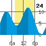 Affleck Canal tide chart for Friday, October 24, 2025