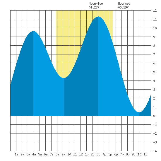 Affleck Canal tide chart for Saturday, October 25, 2025