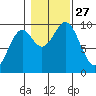 Affleck Canal tide chart for Monday, October 27, 2025