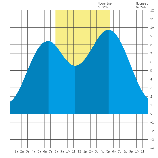 Affleck Canal tide chart for Tuesday, October 28, 2025