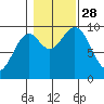 Affleck Canal tide chart for Tuesday, October 28, 2025