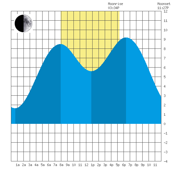 Affleck Canal tide chart for Wednesday, October 29, 2025