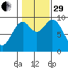 Affleck Canal tide chart for Wednesday, October 29, 2025