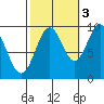 Affleck Canal tide chart for Friday, October 3, 2025