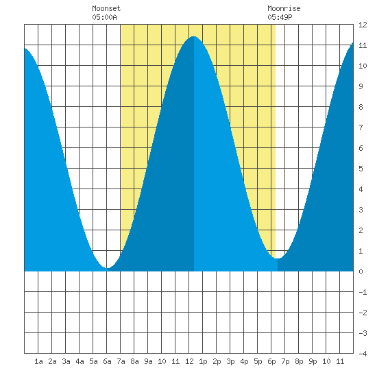 Affleck Canal tide chart for Sunday, October 5, 2025