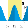Affleck Canal tide chart for Sunday, October 5, 2025