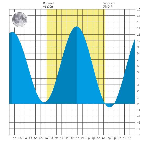 Affleck Canal tide chart for Monday, October 6, 2025